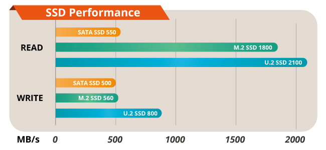 AI training server SSD performance