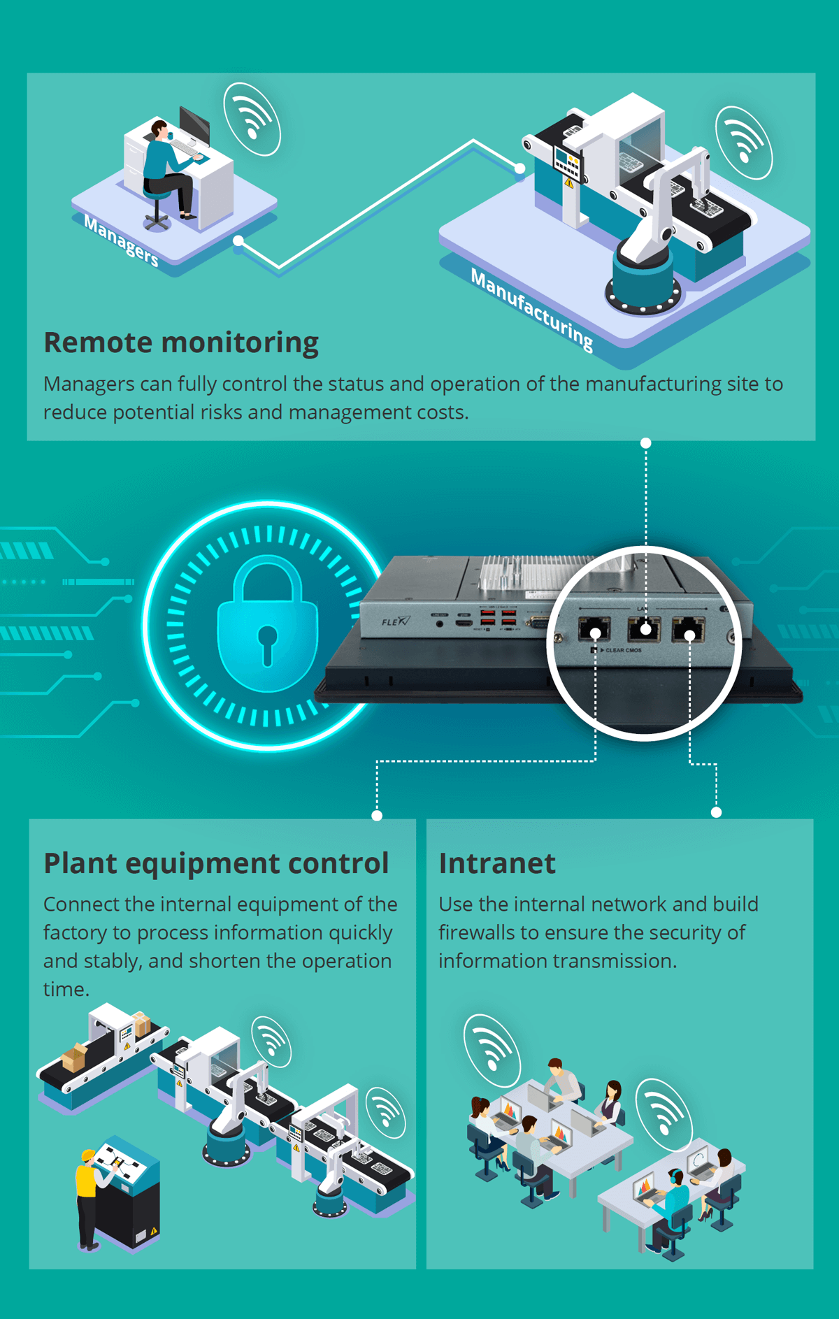 Triple GbE ports, creating a networked industrial control system environment