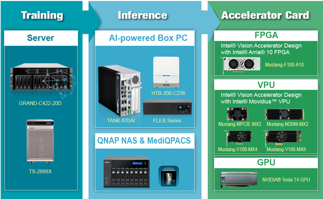 IEI AI Ready Platform for Healthcare