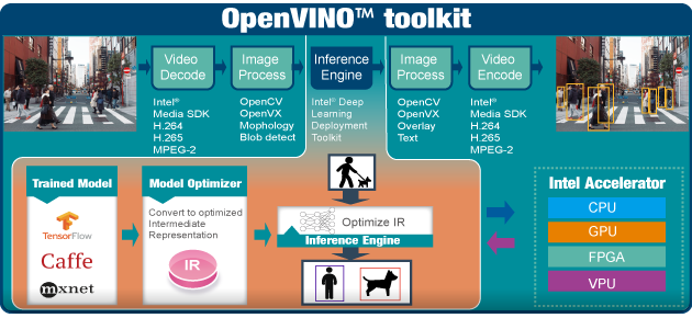 Intel® OpenVINO™ Intel® OpenVINO™