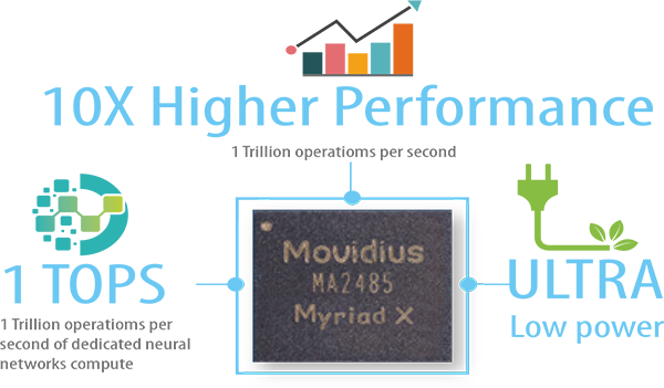 Intel Movidius VPU Performance