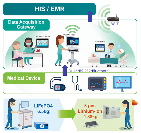 HIS and EMR structure