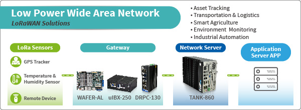 LoRaWAN Solutions