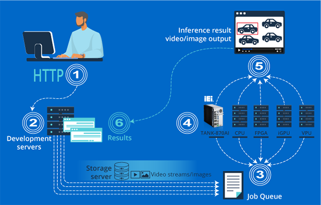 IEI_AI_Ready_Intel_Devcloud_Pic