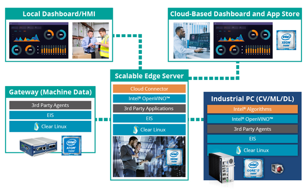 Deploying Intel’s Industrial Edge Insights software (EIS) into AOI inspection of PCB manufacturing