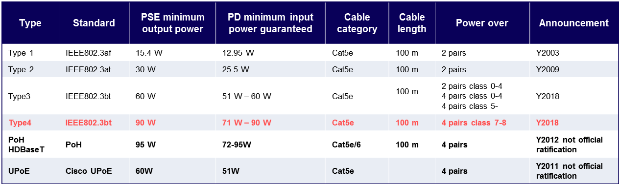 IEEE802.3bt Standards