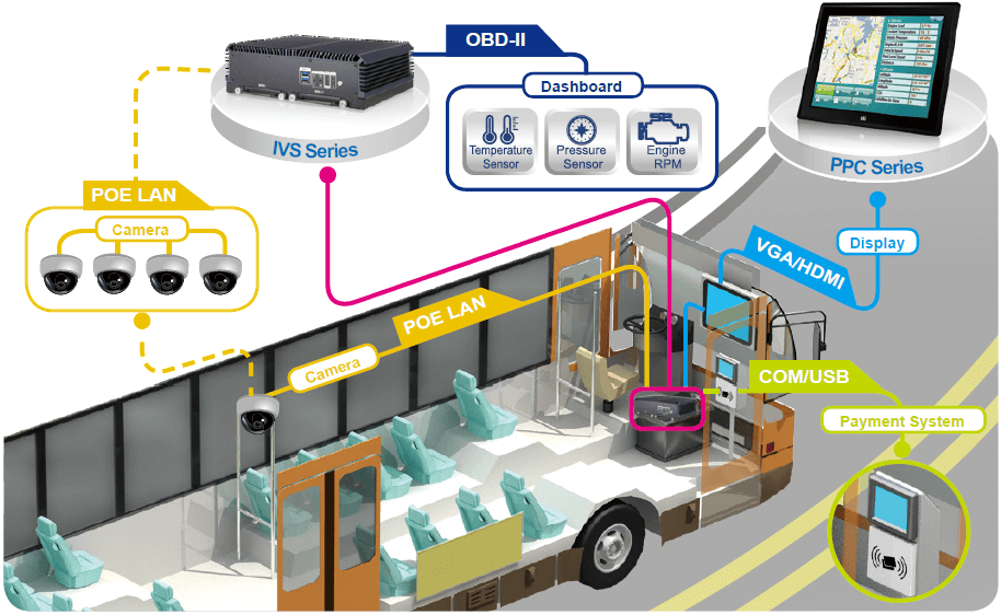 in-vehicle-computer-for-public-transportation-video-surveillence