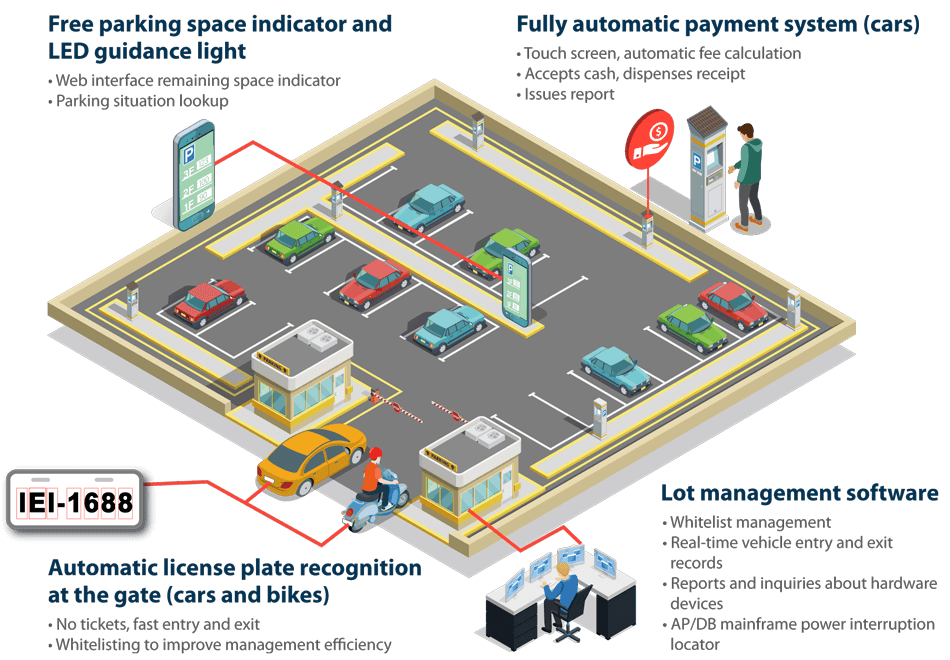 License Plate Recognition, parking space payment system application
