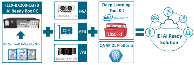 IEI AI Ready Solution Accelerates Your AI Initiative