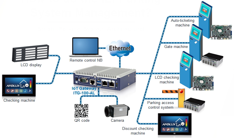 IEI smart parking management system solution