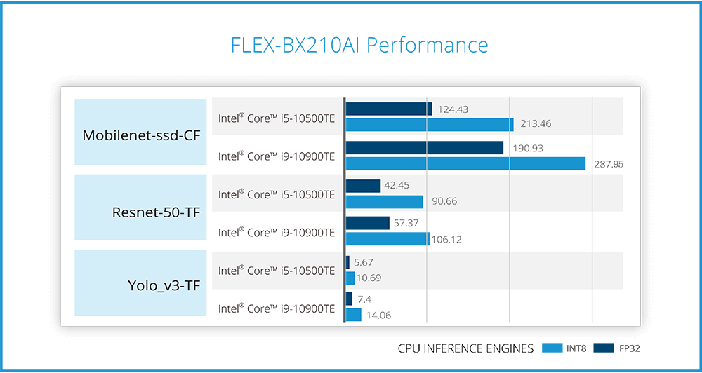 FLEX-BX210AI Performance