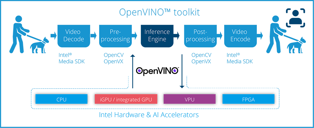 OpenVINO™-toolkit-process