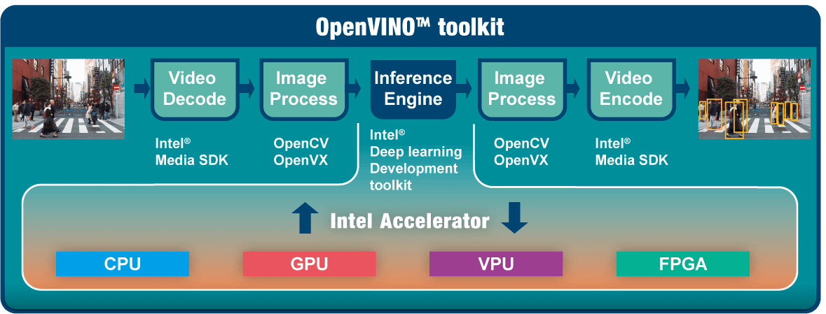 IEI Mustang-V100-MX8 VPU base AI edge computing solution ... process flow diagram ubuntu 