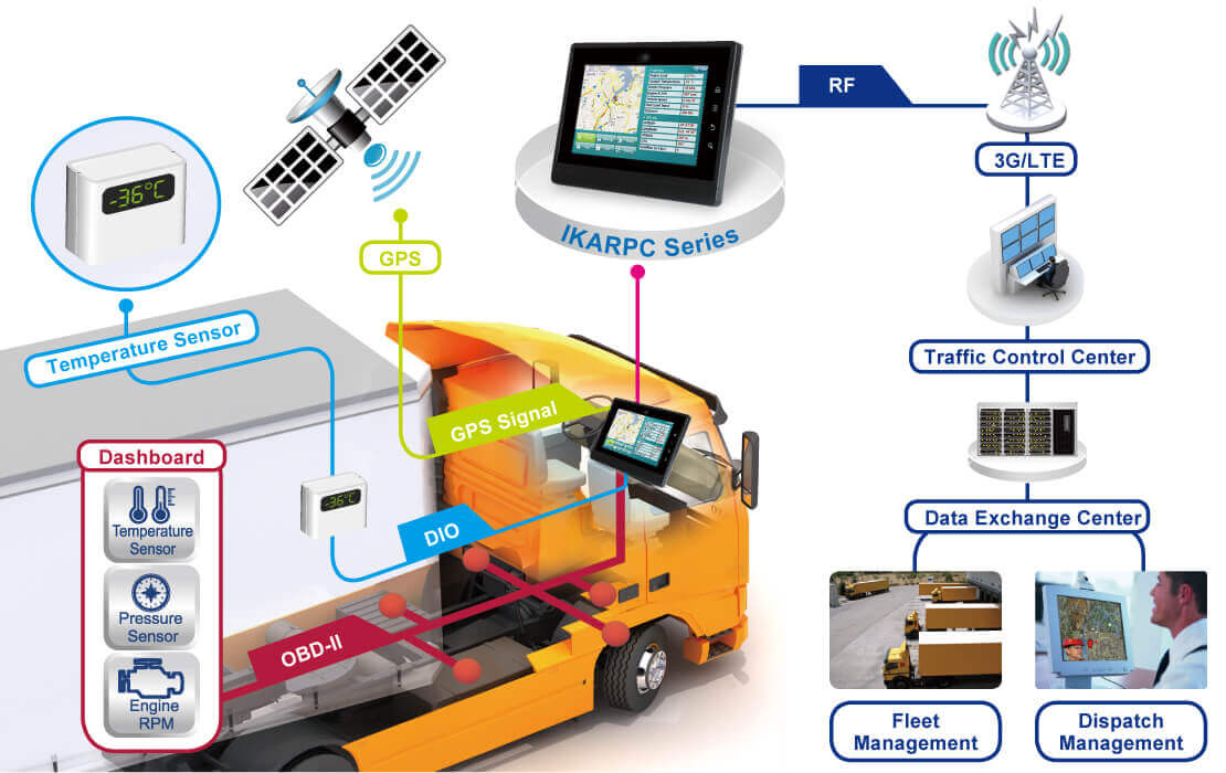 Fleet Management Solution | IEI